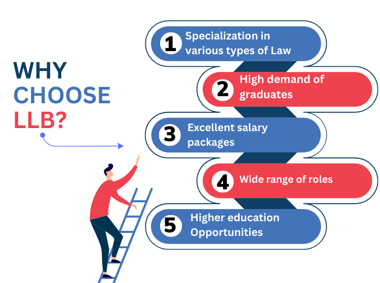 Why Choose LLb Course after 12th